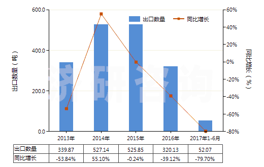 2013-2017年6月中國(guó)合成纖維廢料(包括落綿、廢紗及回收纖維)(HS55051000)出口量及增速統(tǒng)計(jì)